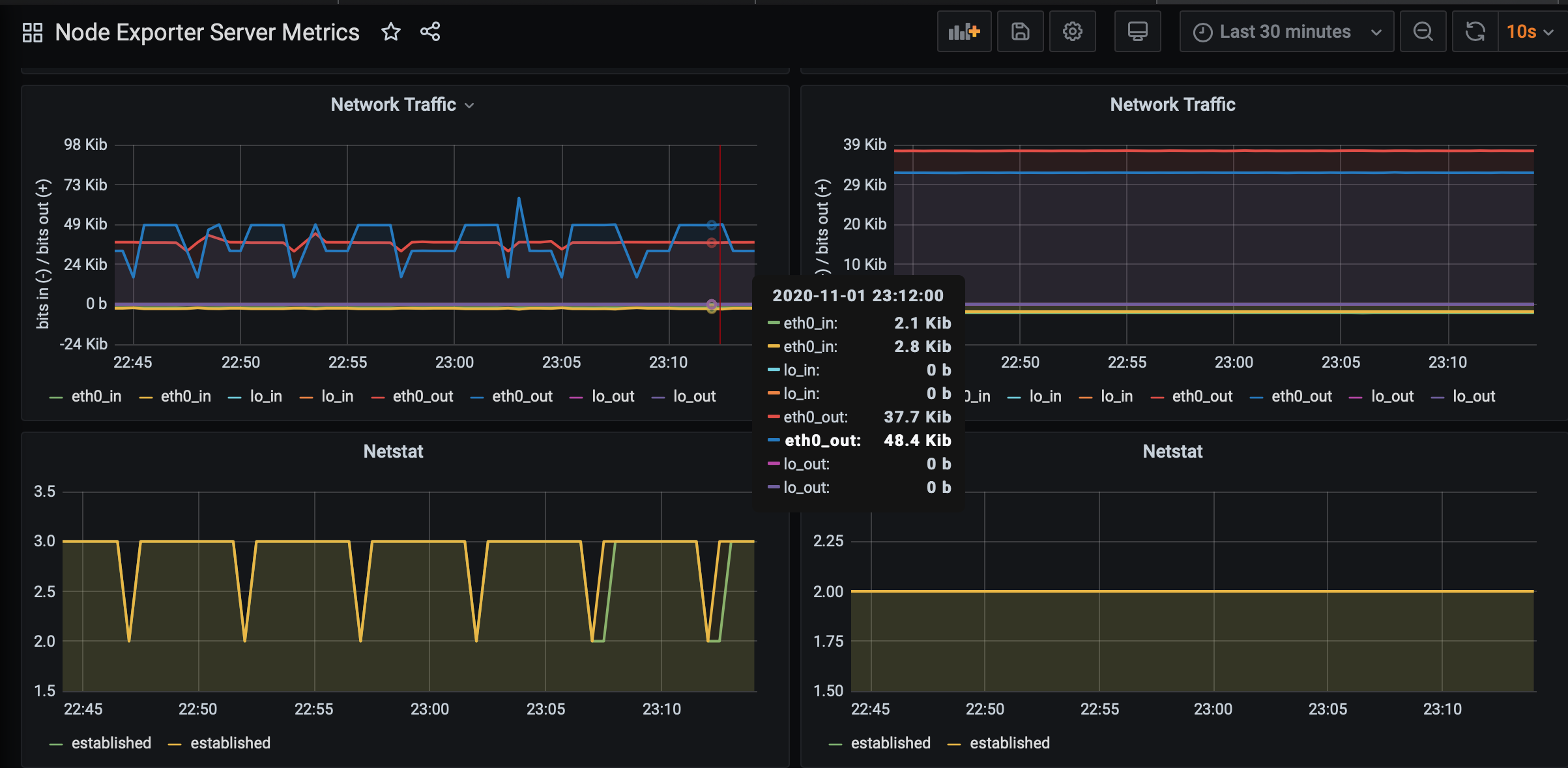 Grafana dashboard displaying network traffic metrics 2 target instances